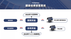 <b>破解炊事经费办理痛点“校园餐聪慧监管平台”</b>